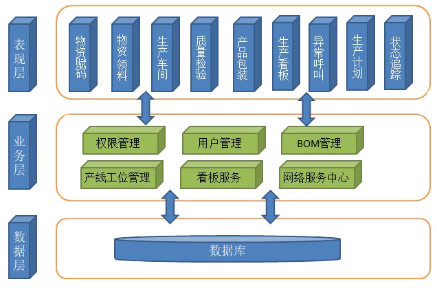 系統(tǒng)架構(gòu) 系統(tǒng)架構(gòu)