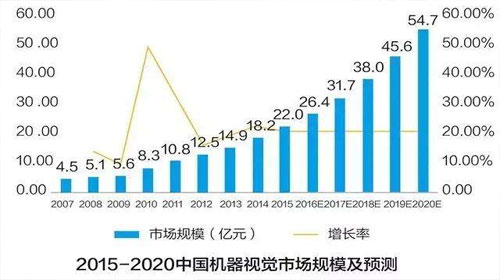 機(jī)器視覺(jué)市場(chǎng)規(guī)模預(yù)測(cè) 機(jī)器視覺(jué)市場(chǎng)規(guī)模預(yù)測(cè)